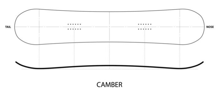 Camber vs Rocker - 2023 Ultimate Guide